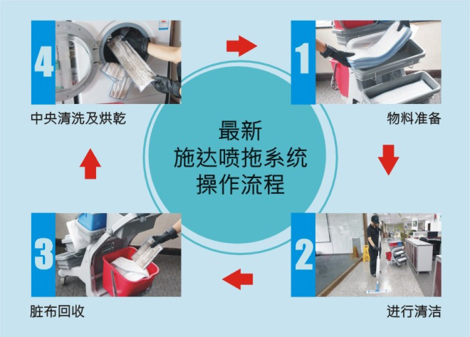 施达喷洒平拖系统日常地面保洁简易流程